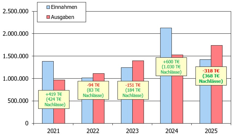 2025 Einnahmen Ausgaben