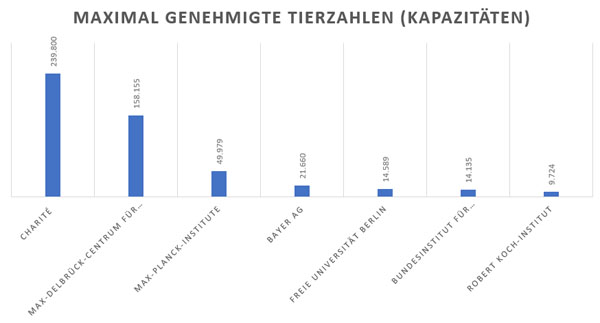 Grafik zu Tierversuchslaboren in Berlin