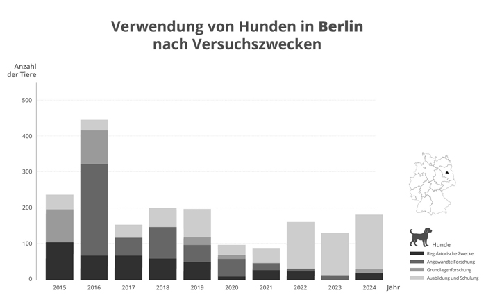 Grafik Tierversuche an Hunden in Berlin
