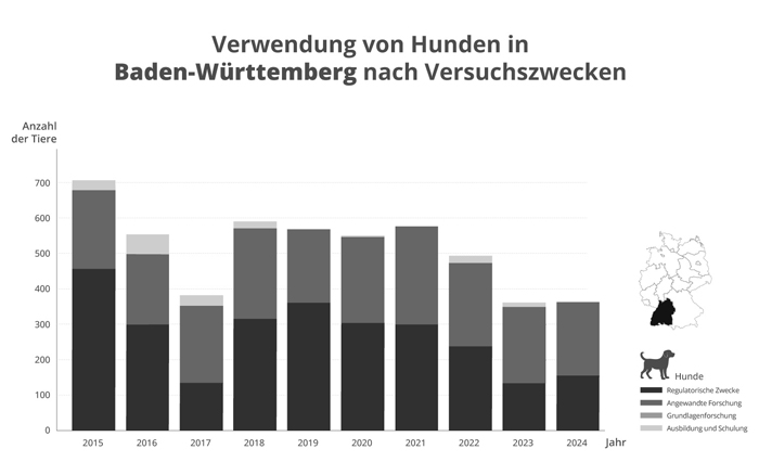 Grafik Tierversuche an Hunden in Baden-Württemberg